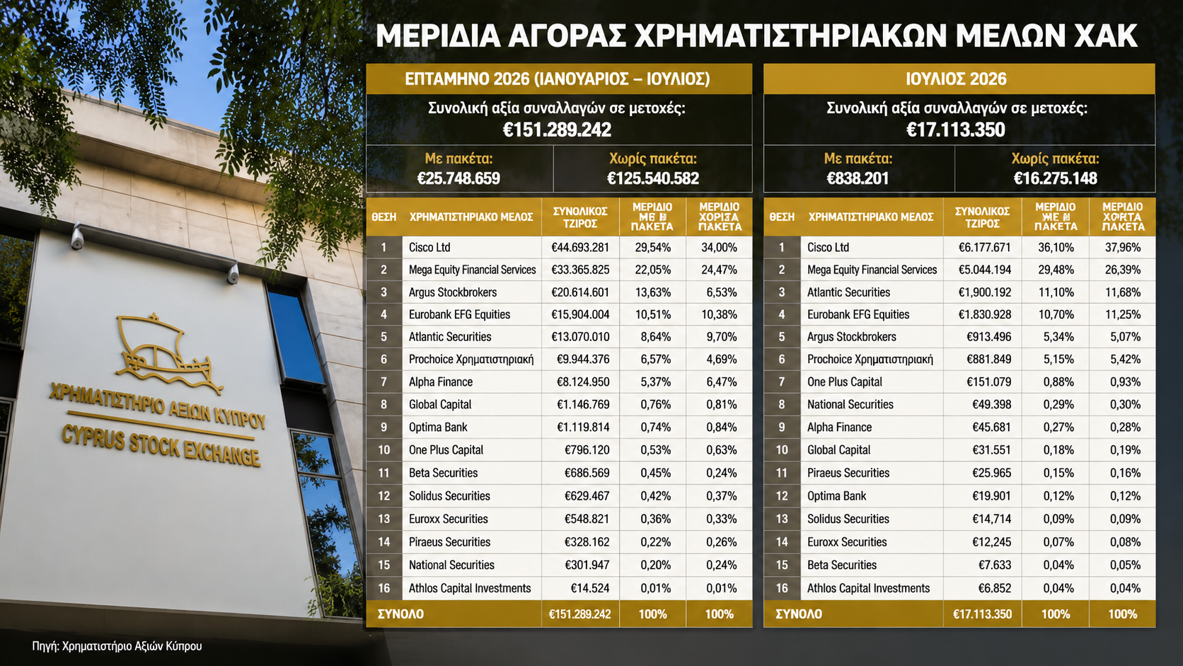 &Pi;&omicron;&iota;&omicron;&iota; έ&pi;&alpha;&iota;&xi;&alpha;&nu; &mu;&pi;ά&lambda;&alpha; &sigma;&tau;&omicron; &pi;&rho;&omega;&tau;ά&theta;&lambda;&eta;&mu;&alpha; &tau;&omega;&nu; &euro;151 &epsilon;&kappa;&alpha;&tau;. &tau;&omicron;&upsilon; &Chi;&Alpha;&Kappa;